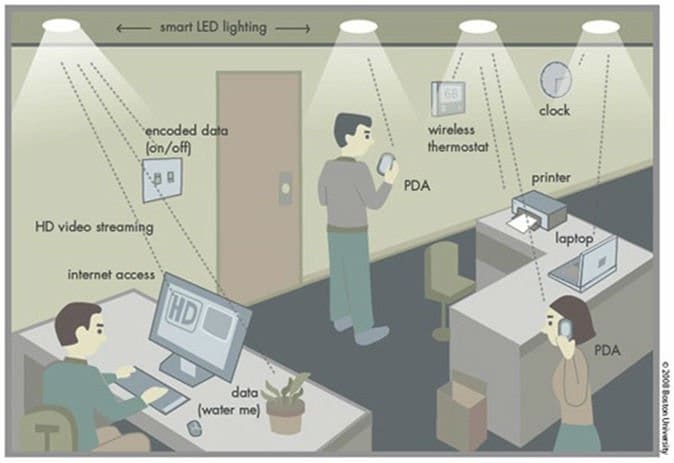 Image credit: Illustration showing how Li-Fi could be operated in an office setting, with data being transmitted by ambient LED lights using visible light communication. Boston University